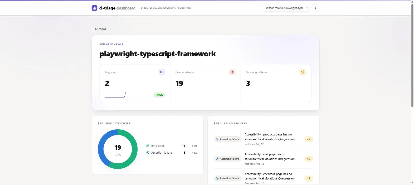 ci-triage-dashboard repo overview — real category breakdown and recurring-failures panel, both genuinely earned across two live triages