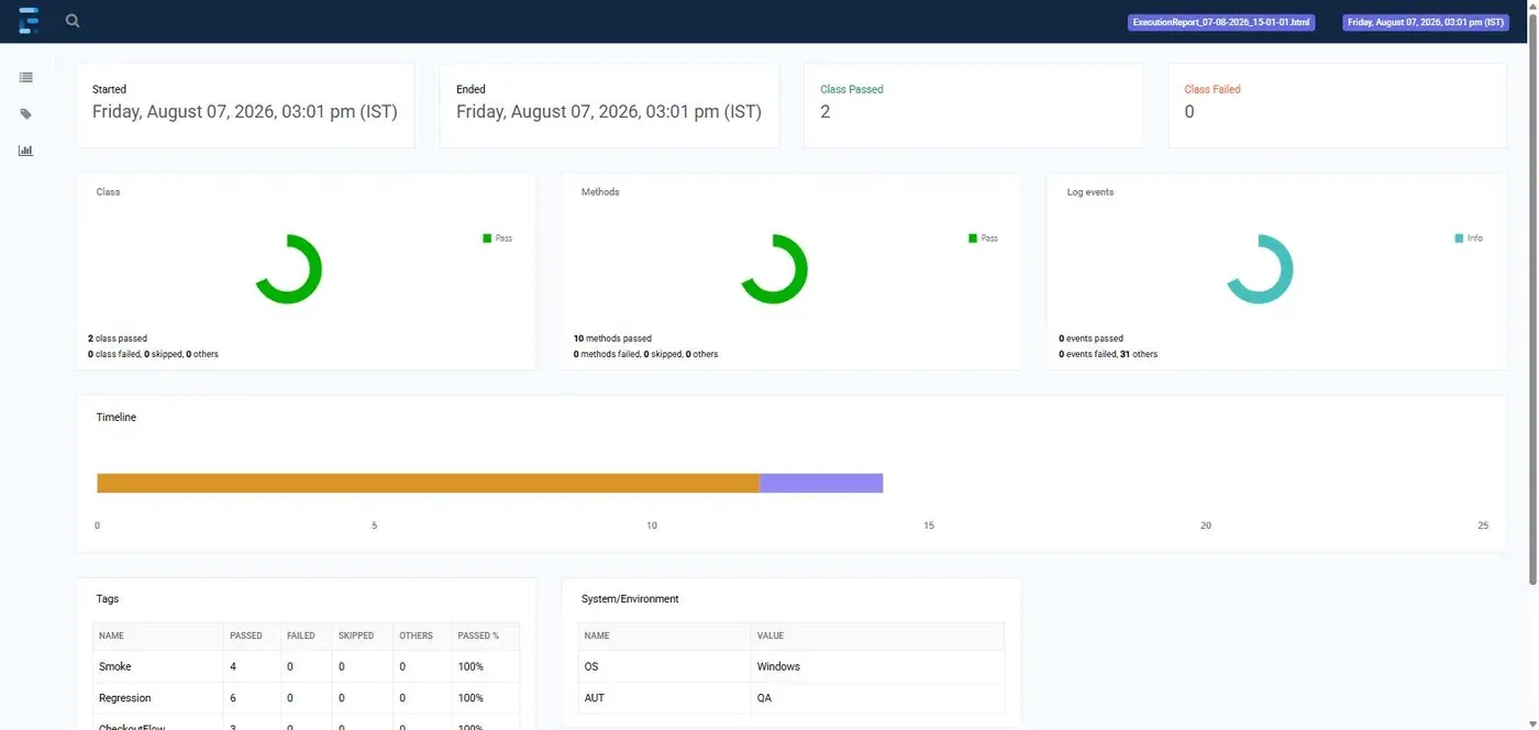 Extent Report dashboard — 2 classes, 10 methods, 100% pass across the checkout and auth-lifecycle suites